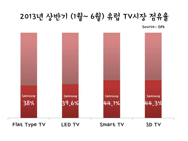 유럽TV시장 삼성이 38% 점유율로 1위 차지해 | 자이언트