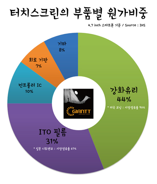 코닝 지분 삼성이 7.4% 확보 이유는?