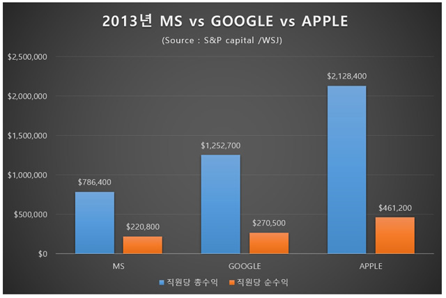 MS의 고민은? 구글과 애플보다 떨어지는 직원당 수익성