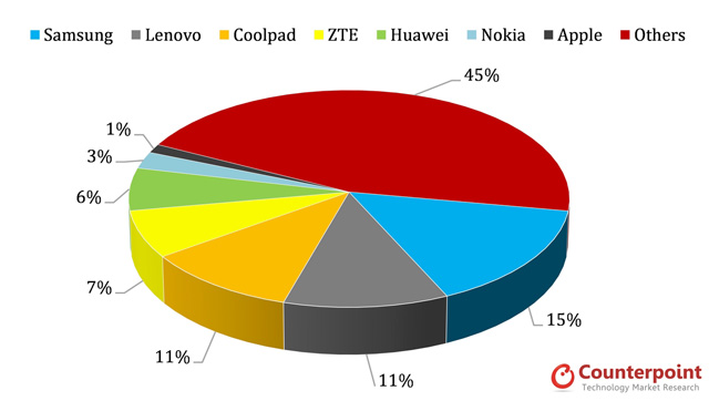 중국스마트폰 시장에서 4위로 밀린 위기의 삼성