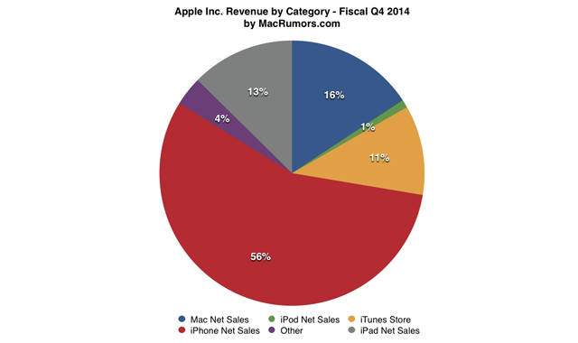애플 2014년 4분기 실적발표,핵심은 아이폰