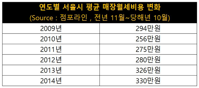 서울시 평균 점포월세비용 그리고 창업의 방향은?