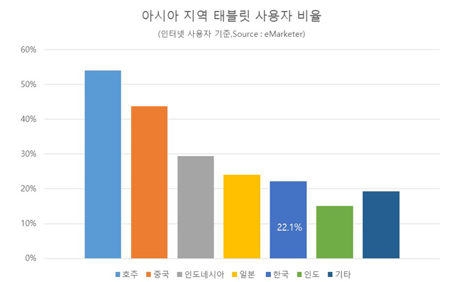 2014년 아시아지역 태블릿 사용자 비율, 한국은 5위