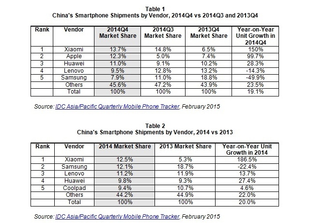 2014년 Q4 중국스마트폰 시장 점유율,삼성의 몰락과 샤오미의 대약진