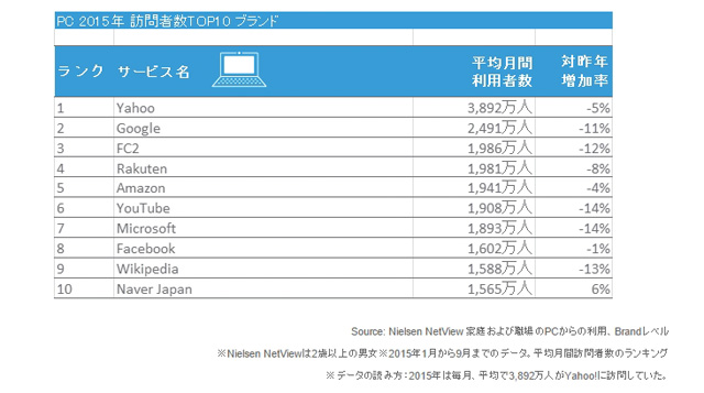 2015년 일본 인터넷서비스 TOP 10은?
