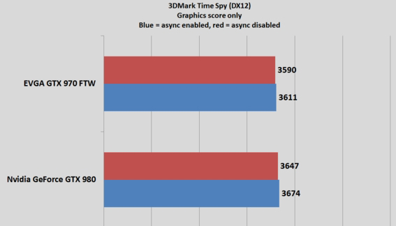 AMD RX480 vs NVIDIA GTX970 DX12 환경에서의 승자는?