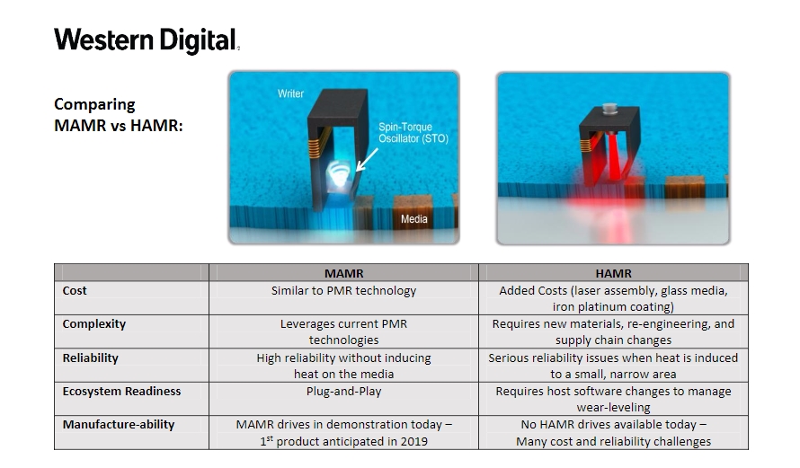 WD 40TB 초거대용량 HDD를 위한 마이크로웨이브 MAMR 기술공개